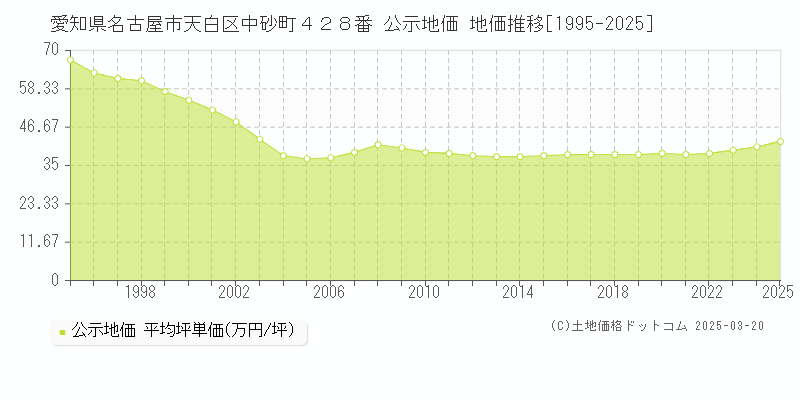 愛知県名古屋市天白区中砂町４２８番 公示地価 地価推移[1995-2025]