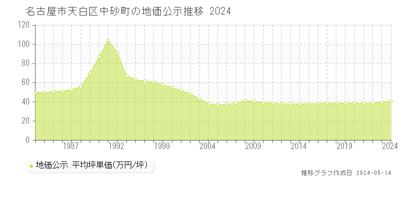 名古屋市天白区中砂町の地価公示推移グラフ 