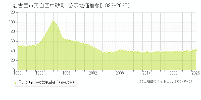 中砂町(名古屋市天白区)の公示地価推移グラフ(坪単価)[1983-2025年]