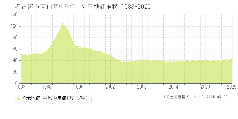 名古屋市天白区中砂町の地価公示推移グラフ 