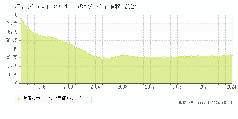 名古屋市天白区中坪町の地価公示推移グラフ 