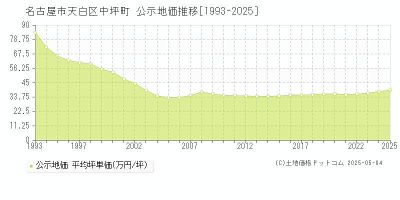 中坪町(名古屋市天白区)の公示地価推移グラフ(坪単価)[1993-2025年]