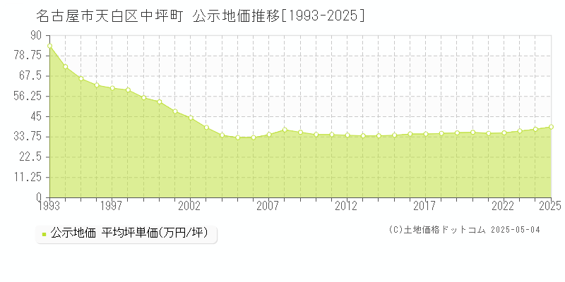 名古屋市天白区中坪町の地価公示推移グラフ 