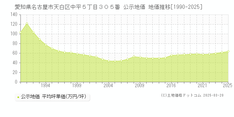 愛知県名古屋市天白区中平５丁目３０５番 公示地価 地価推移[1990-2025]