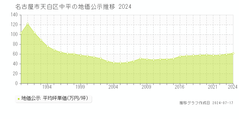 名古屋市天白区中平の地価公示推移グラフ 