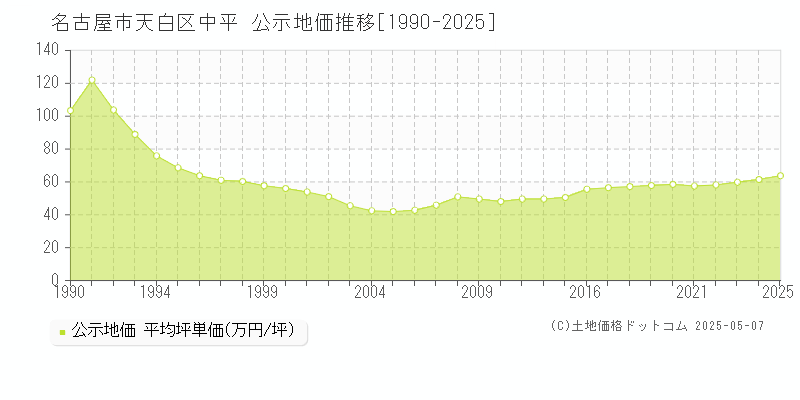 中平(名古屋市天白区)の公示地価推移グラフ(坪単価)[1990-2025年]