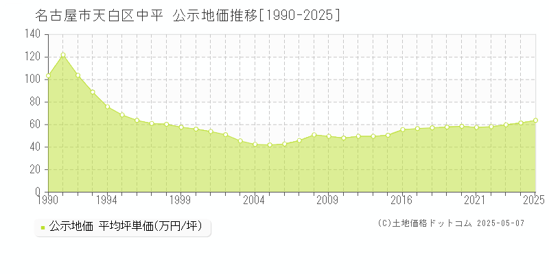 名古屋市天白区中平の地価公示推移グラフ 