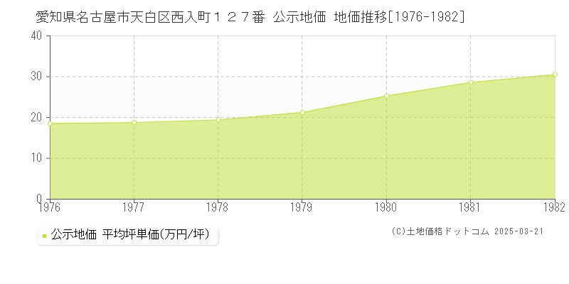愛知県名古屋市天白区西入町１２７番 公示地価 地価推移[1976-1982]