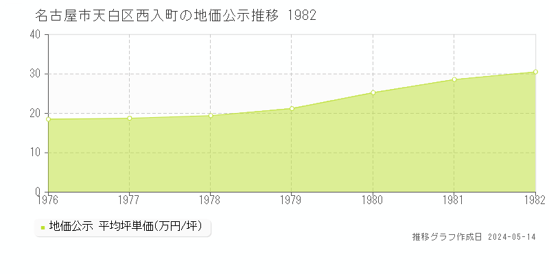 名古屋市天白区西入町の地価公示推移グラフ 