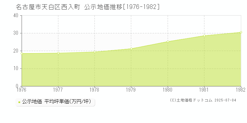 西入町(名古屋市天白区)の公示地価推移グラフ(坪単価)[1976-1982年]