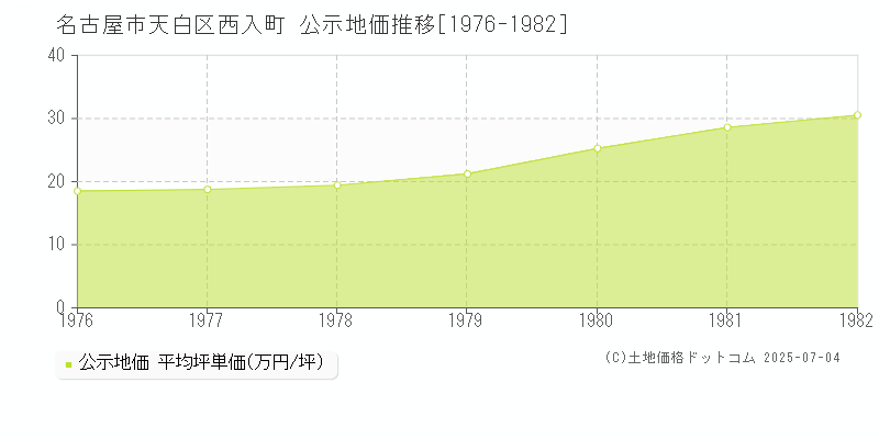 名古屋市天白区西入町の地価公示推移グラフ 