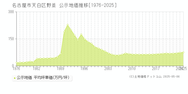 野並(名古屋市天白区)の公示地価推移グラフ(坪単価)[1976-2025年]