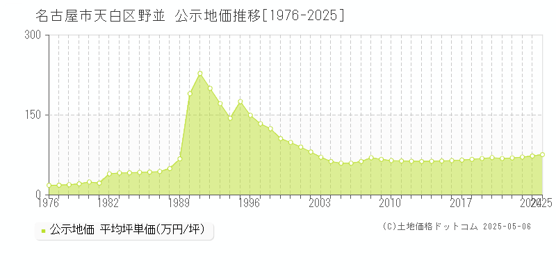 名古屋市天白区野並の地価公示推移グラフ 