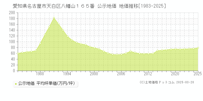 愛知県名古屋市天白区八幡山１６５番 公示地価 地価推移[1983-2025]