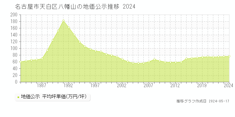 名古屋市天白区八幡山の地価公示推移グラフ 