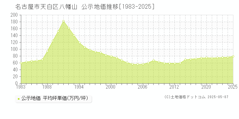 八幡山(名古屋市天白区)の公示地価推移グラフ(坪単価)[1983-2025年]