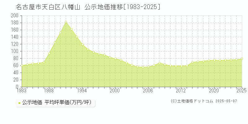 名古屋市天白区八幡山の地価公示推移グラフ 