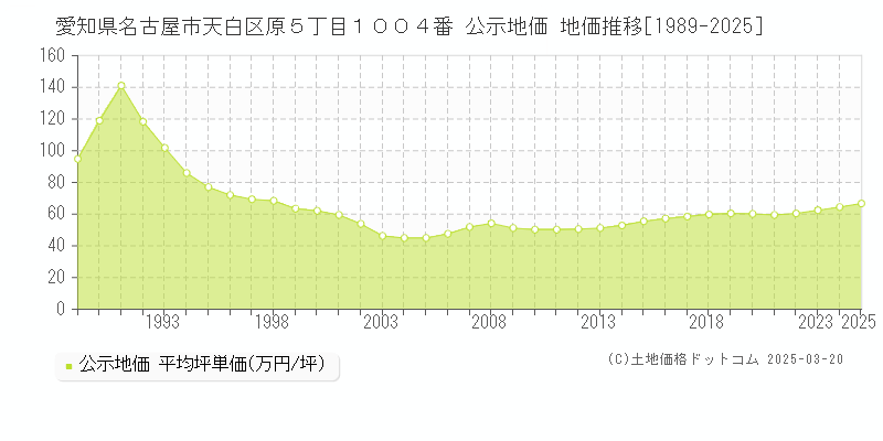 愛知県名古屋市天白区原５丁目１００４番 公示地価 地価推移[1989-2025]
