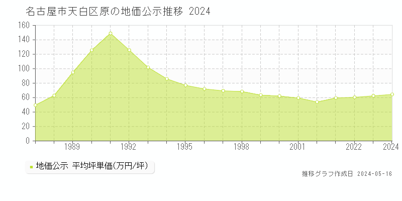 名古屋市天白区原の地価公示推移グラフ 