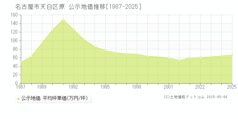 原(名古屋市天白区)の公示地価推移グラフ(坪単価)[1987-2025年]