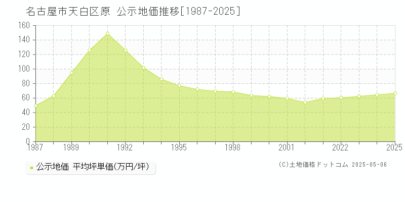 名古屋市天白区原の地価公示推移グラフ 