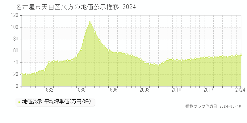 名古屋市天白区久方の地価公示推移グラフ 
