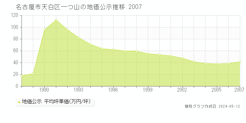 名古屋市天白区一つ山の地価公示推移グラフ 