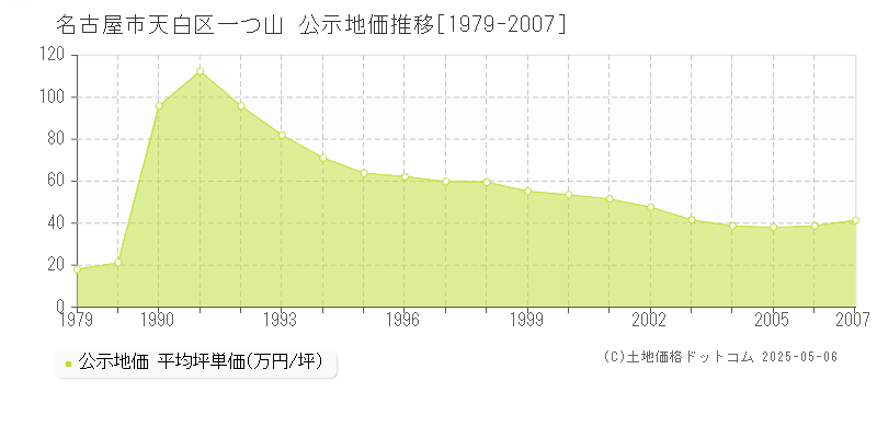 一つ山(名古屋市天白区)の公示地価推移グラフ(坪単価)[1979-2007年]