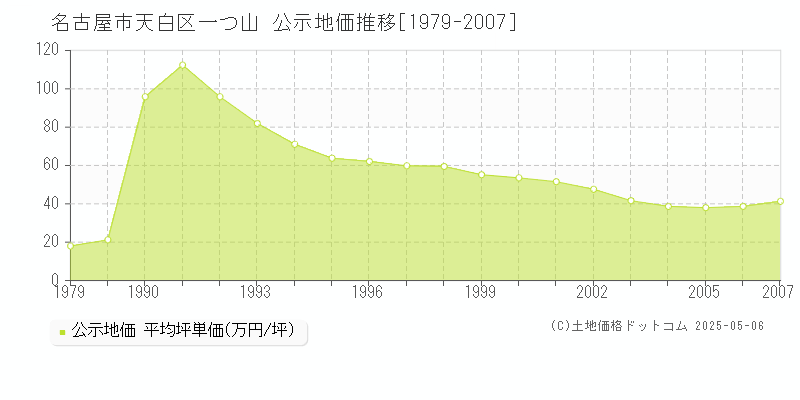 名古屋市天白区一つ山の地価公示推移グラフ 