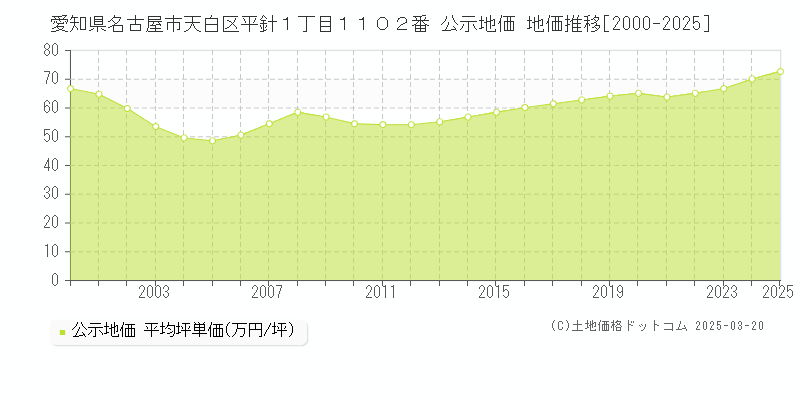 愛知県名古屋市天白区平針１丁目１１０２番 公示地価 地価推移[2000-2025]