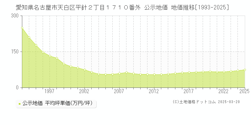 愛知県名古屋市天白区平針２丁目１７１０番外 公示地価 地価推移[1993-2025]