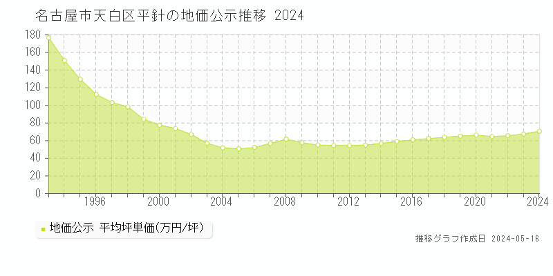 名古屋市天白区平針の地価公示推移グラフ 
