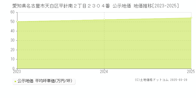 愛知県名古屋市天白区平針南２丁目２３０４番 公示地価 地価推移[2023-2025]
