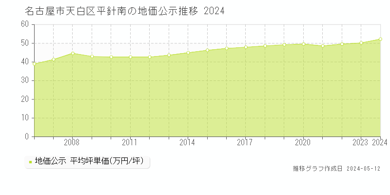 名古屋市天白区平針南の地価公示推移グラフ 