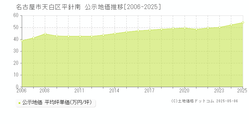 平針南(名古屋市天白区)の公示地価推移グラフ(坪単価)[2006-2025年]