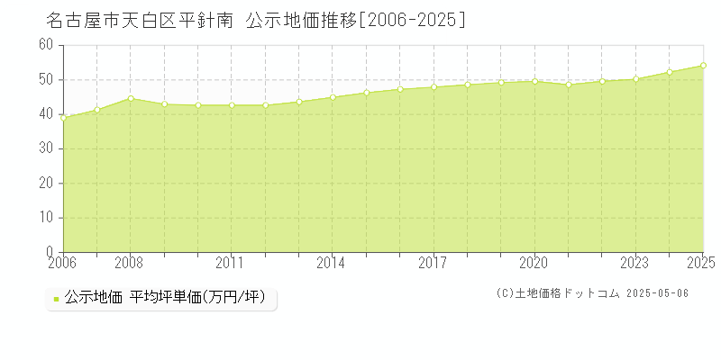 名古屋市天白区平針南の地価公示推移グラフ 