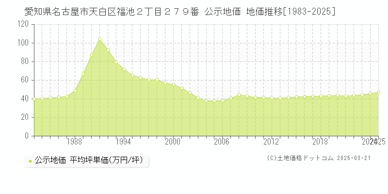 愛知県名古屋市天白区福池２丁目２７９番 公示地価 地価推移[1983-2025]