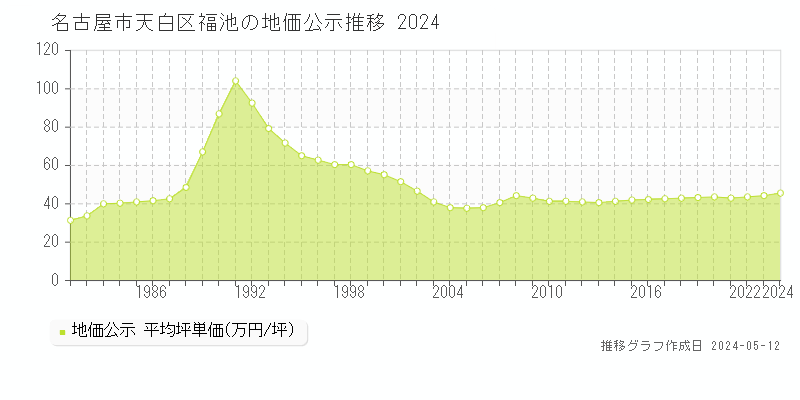 名古屋市天白区福池の地価公示推移グラフ 
