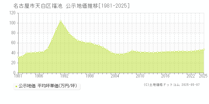 福池(名古屋市天白区)の公示地価推移グラフ(坪単価)[1981-2025年]