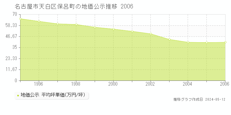 名古屋市天白区保呂町の地価公示推移グラフ 