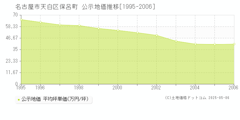保呂町(名古屋市天白区)の公示地価推移グラフ(坪単価)[1995-2006年]