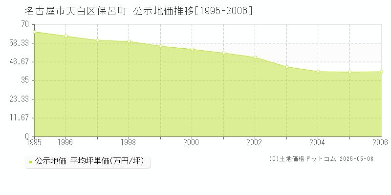 名古屋市天白区保呂町の地価公示推移グラフ 