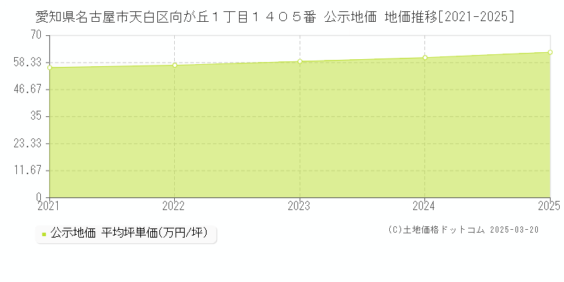 愛知県名古屋市天白区向が丘１丁目１４０５番 公示地価 地価推移[2021-2025]