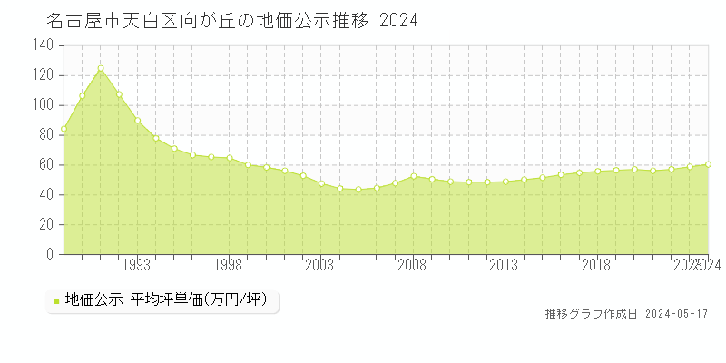 名古屋市天白区向が丘の地価公示推移グラフ 