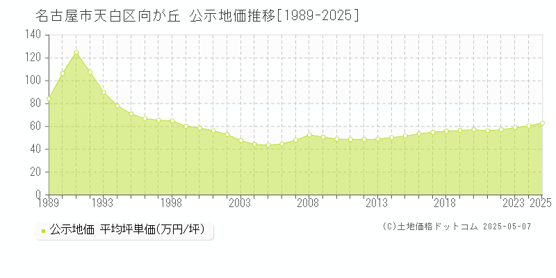 向が丘(名古屋市天白区)の公示地価推移グラフ(坪単価)[1989-2025年]