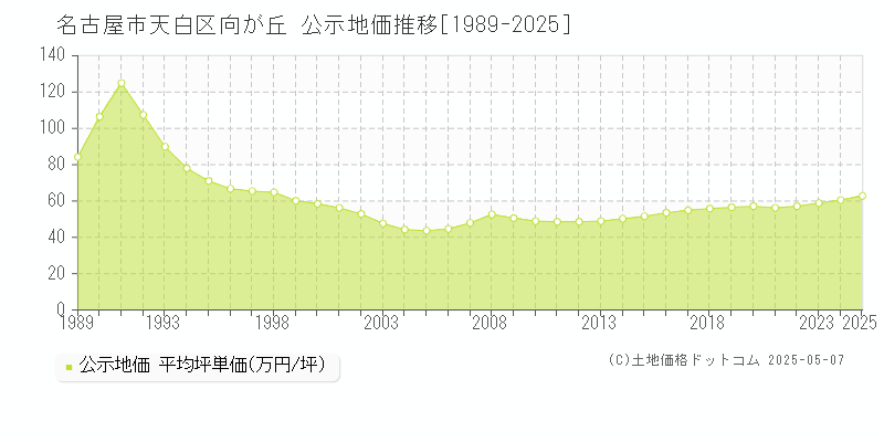 名古屋市天白区向が丘の地価公示推移グラフ 