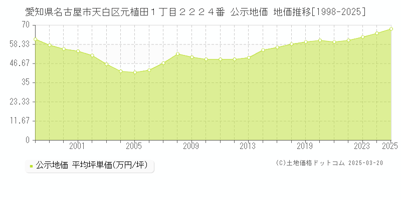 愛知県名古屋市天白区元植田１丁目２２２４番 公示地価 地価推移[1998-2025]