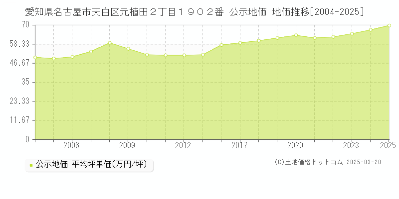 愛知県名古屋市天白区元植田２丁目１９０２番 公示地価 地価推移[2004-2025]