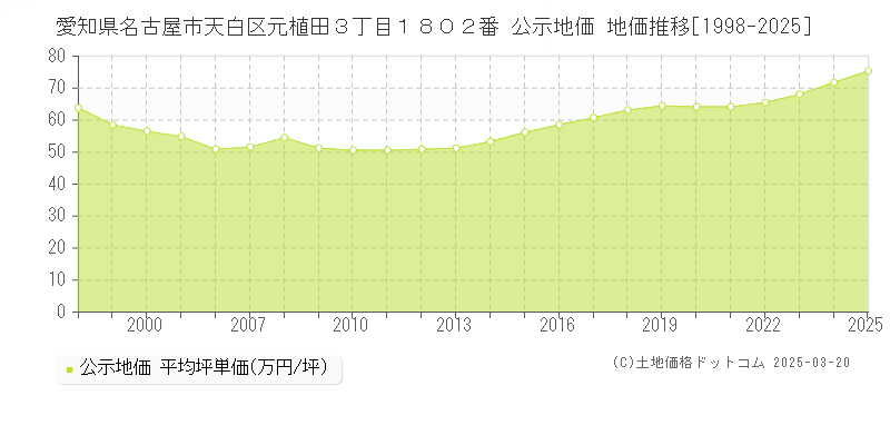 愛知県名古屋市天白区元植田３丁目１８０２番 公示地価 地価推移[1998-2025]