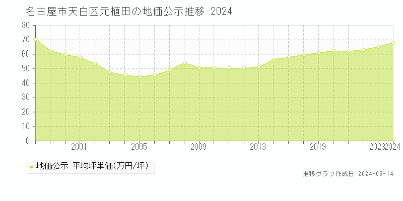 名古屋市天白区元植田の地価公示推移グラフ 